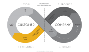 Bernadette Jiwa The Story Strategy Course