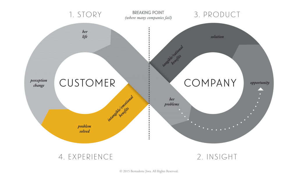 Bernadette Jiwa The Story Strategy Course Bernadette Jiwa The Story Strategy Course