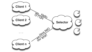 Dr Heinz M. Kabutz Transmogrifier Java NIO and Non-Blocking IO