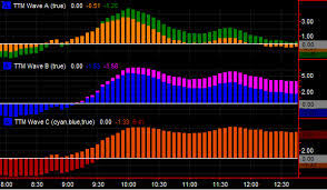 Simpler Options ABC Waves TOS Indicator & Live Class